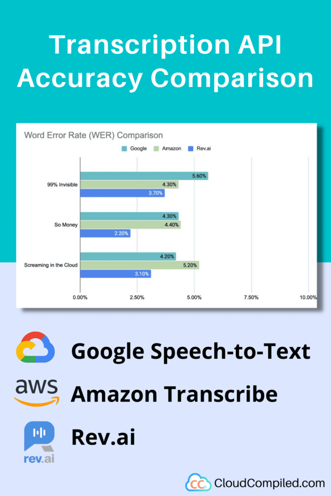 Transcription API accuracy comparison