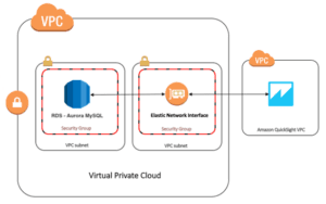 VPC connection between Amazon Quicksight and RDS Cloud Compiled