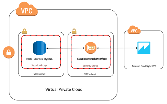 Quicksight RDS VPC