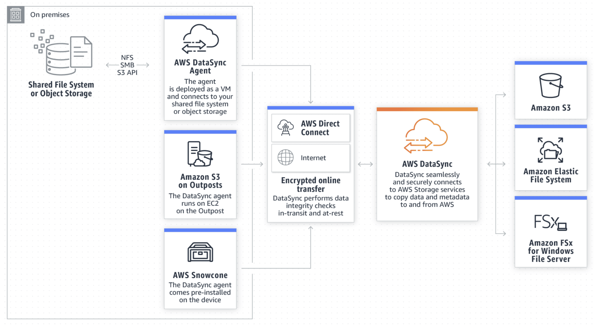 Aws datasync transfer data to aws efficiently cloud compiled