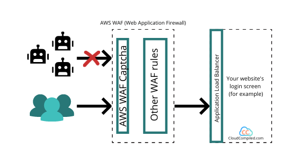 AWS WAF Captcha flow diagram